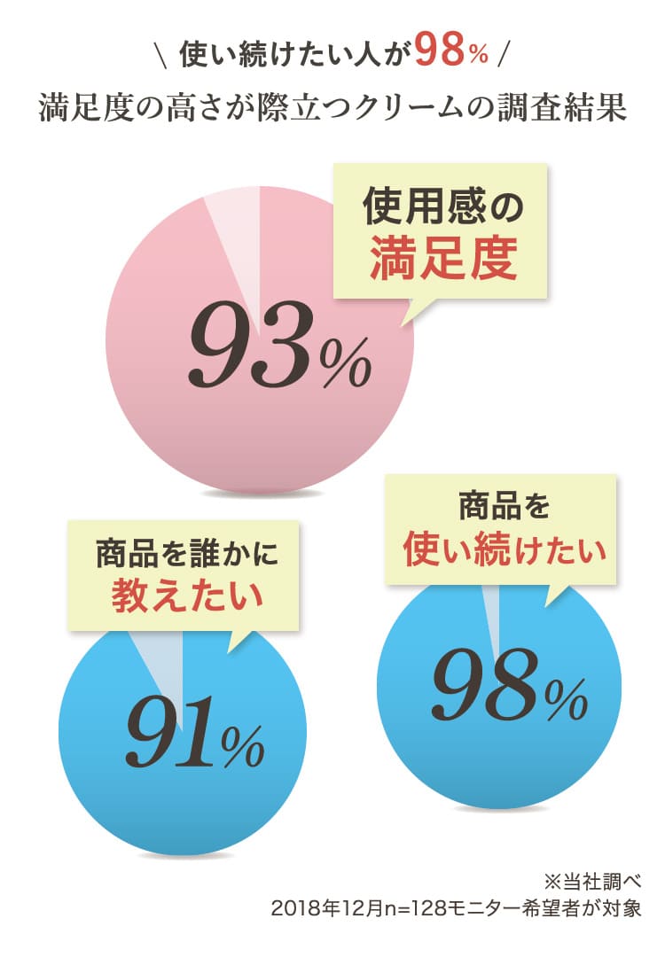 使用感満足度は93%！