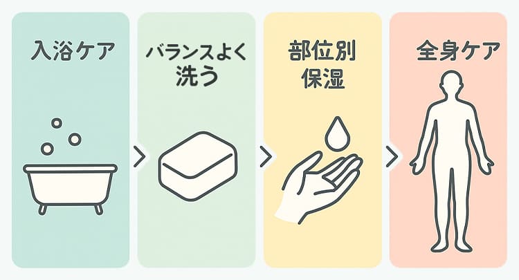 混合肌ケアの順序