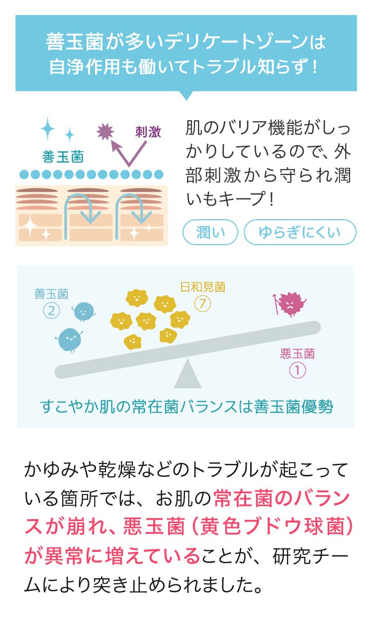 善玉菌が少ないデリケートゾーンは自浄作用も働かずトラブルが…！