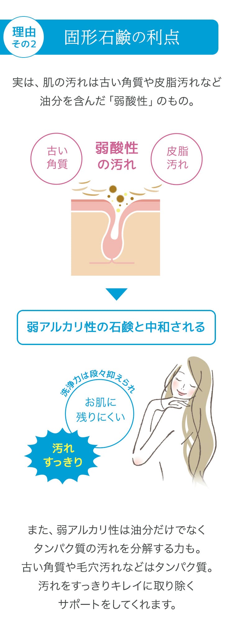 人の肌の汚れは肌に残りにくい、弱アルカリ性の石鹸と中和される