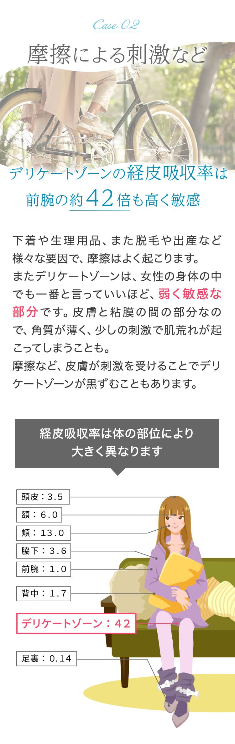 デリケートゾーンは経皮吸収率が前腕の約42倍も高く敏感