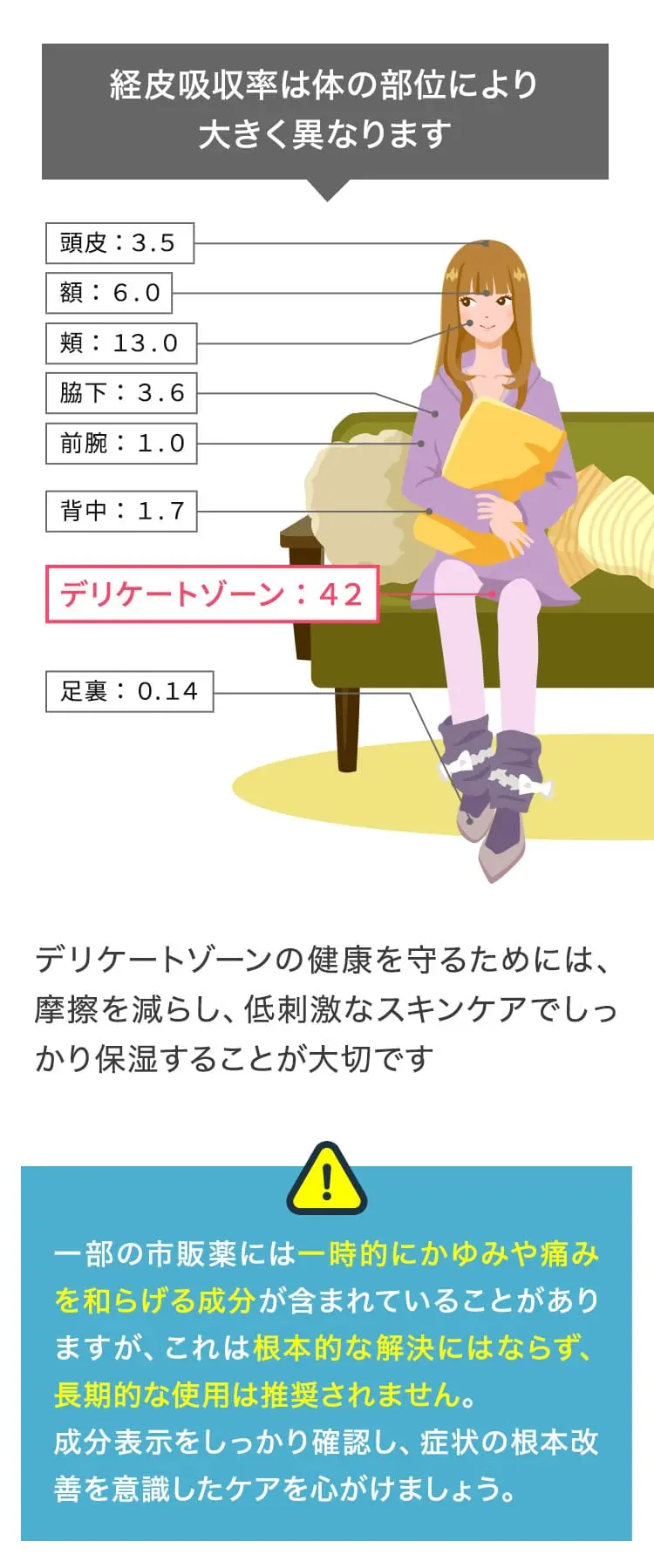 デリケートゾーンは経皮吸収率が前腕の約42倍も高く敏感
