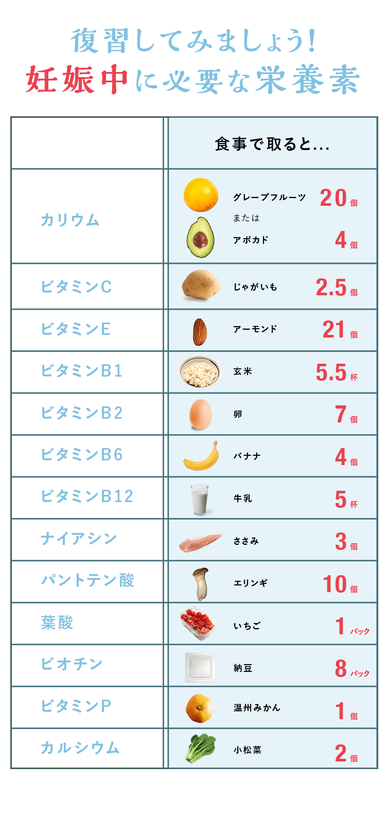 妊娠中に必要なむくみ改善に役立つ栄養素を復習しましょう。