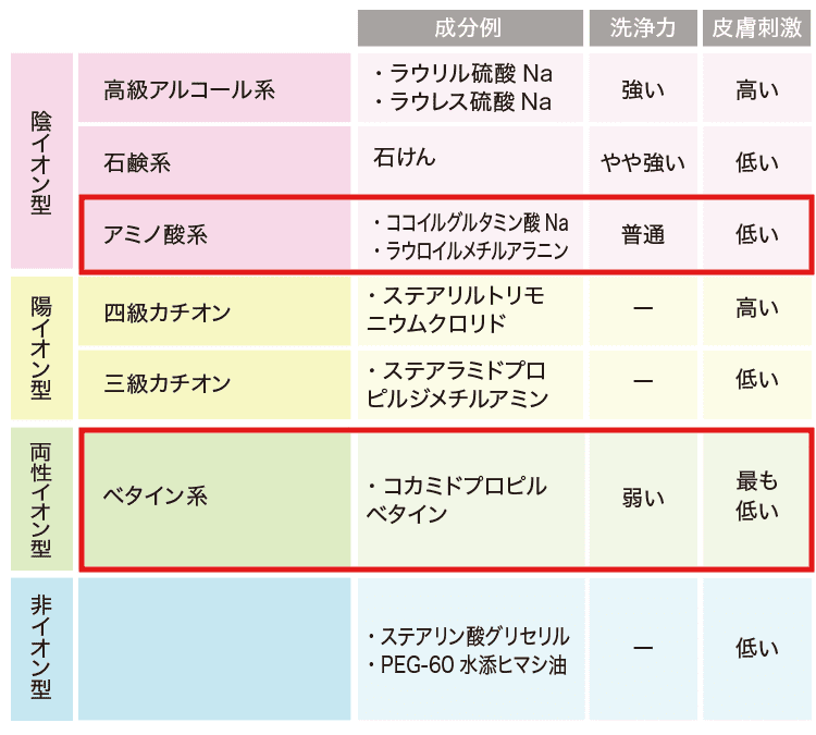 シャンプーの成分表