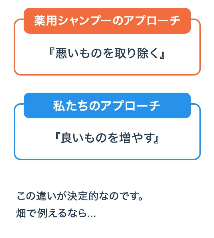 医薬部外品のアプローチ: 『悪いものを取り除く』  私たちのアプローチ:『良いものを増やす』