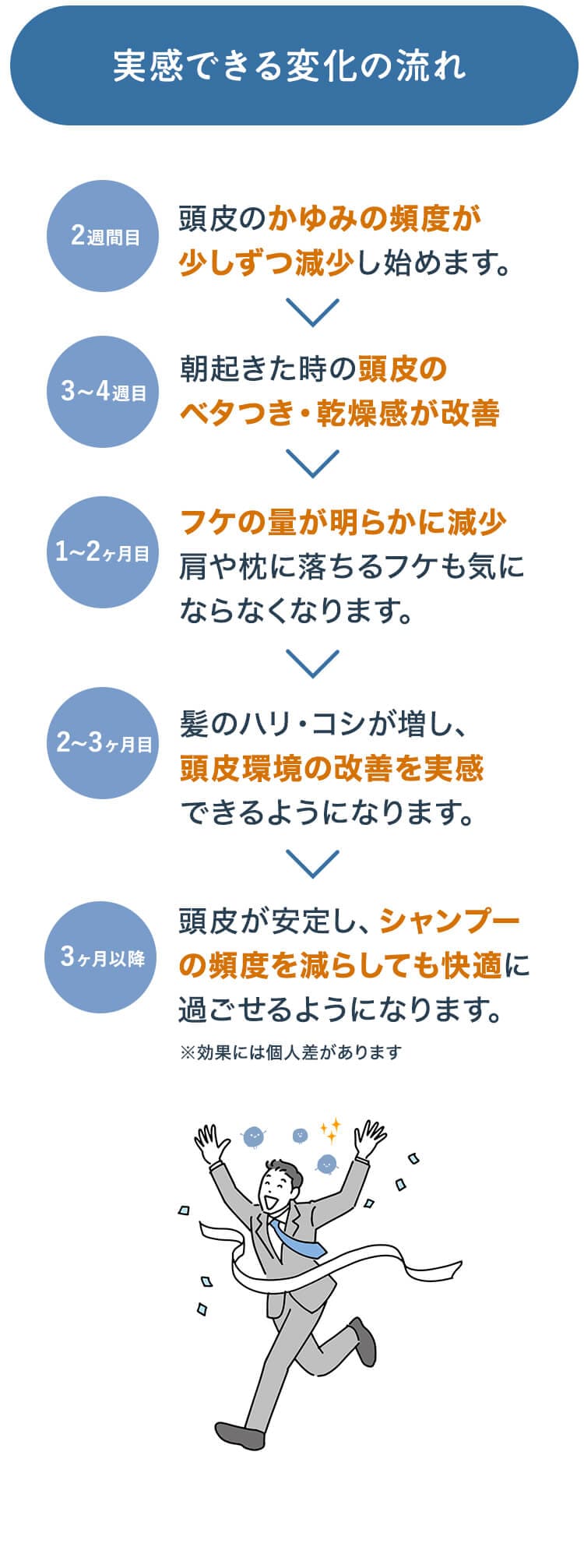 実感できる変化の流れ