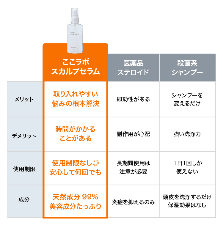 スカルプセラムとお薬や殺菌シャンプーを比較