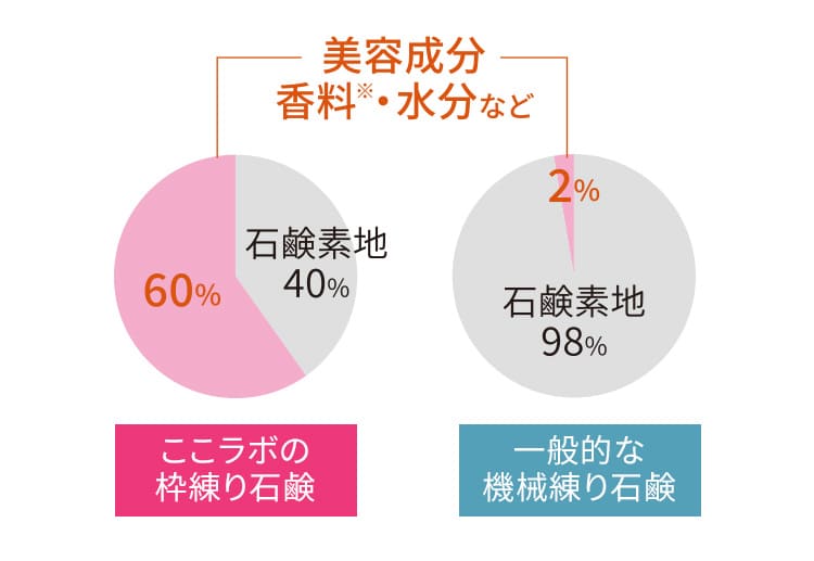 石鹸素地の割合グラフ