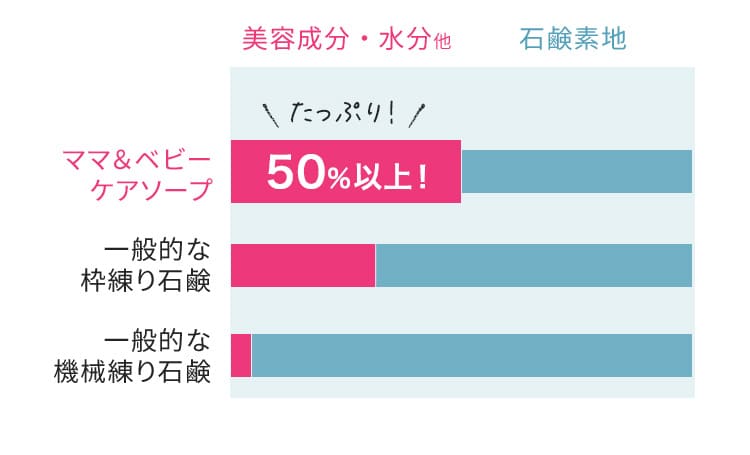 「枠練り石鹸」でもトップクラスの美容成分含有量！